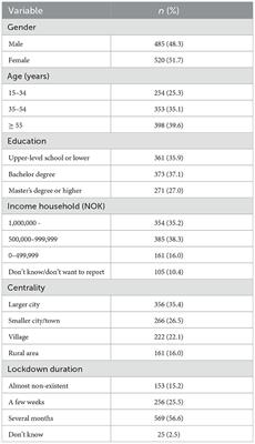 Nature visits during the COVID-19 pandemic in Norway: Facilitators, motives, and associations with sociodemographic characteristics